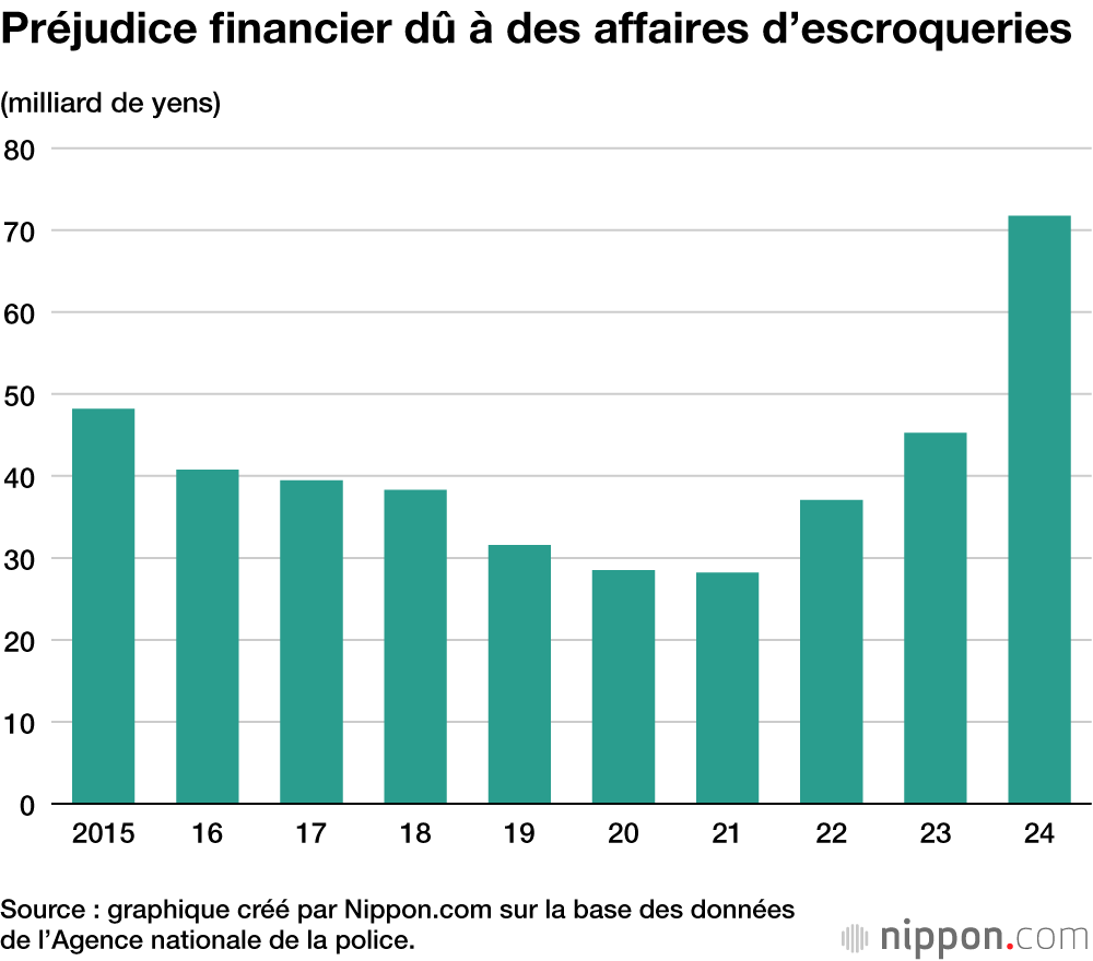 Préjudice financier dû à des affaires d’escroqueries