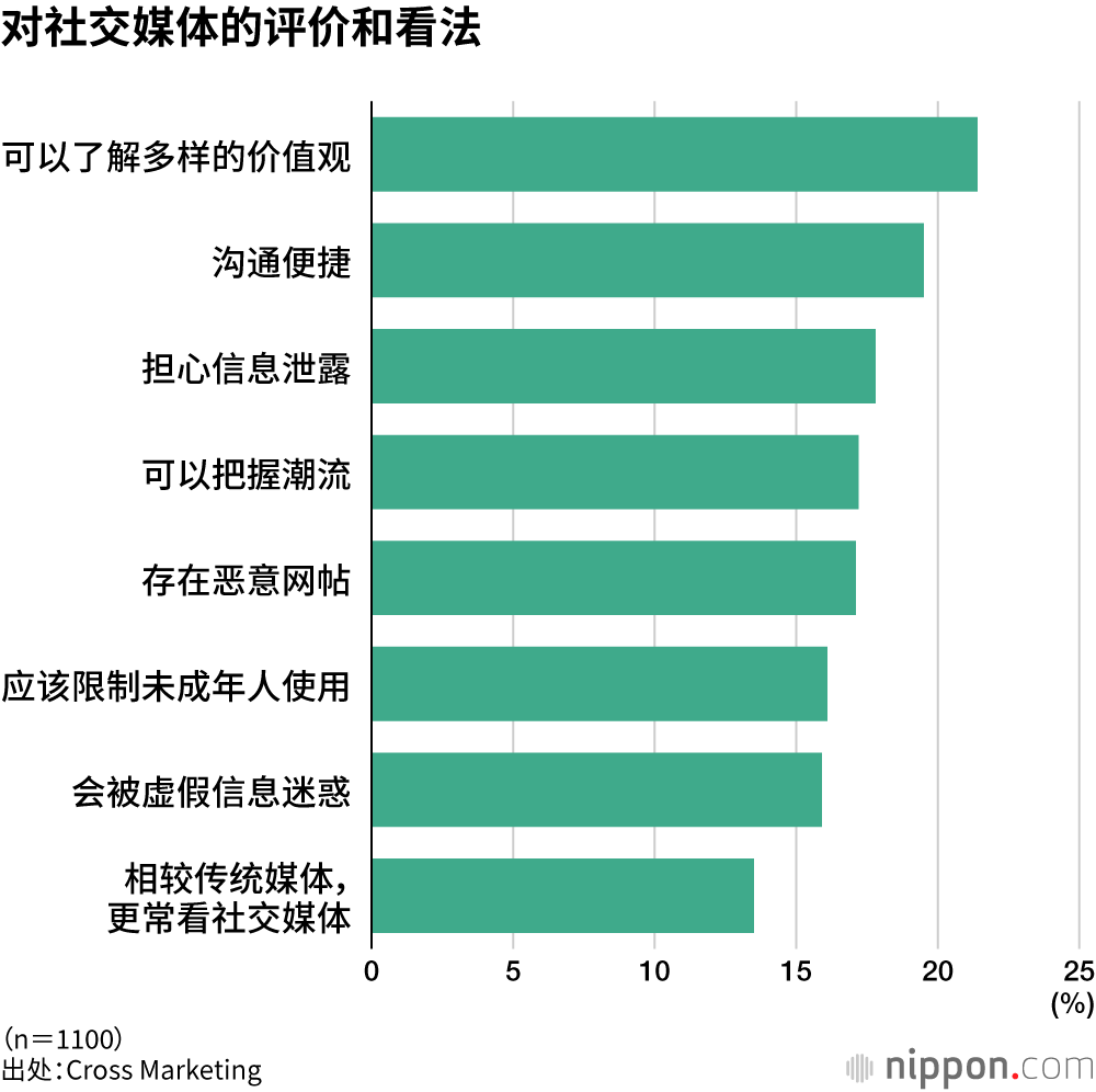 对社交媒体的评价和看法