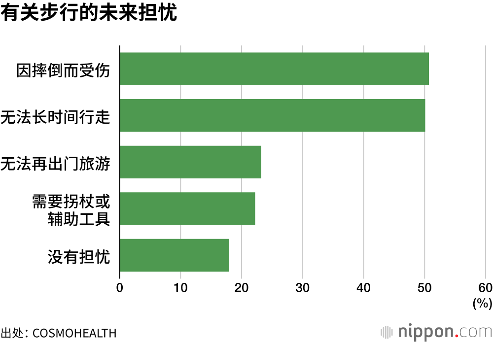 有关步行的未来担忧