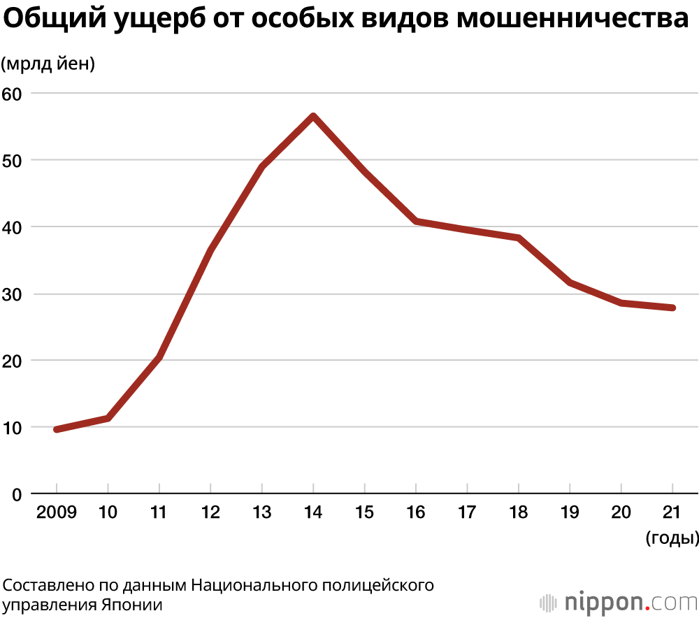 Особые виды мошенничества в 2021 году в Японии: ущерб снизился, но количество случаев выросло впервые за четыре года 