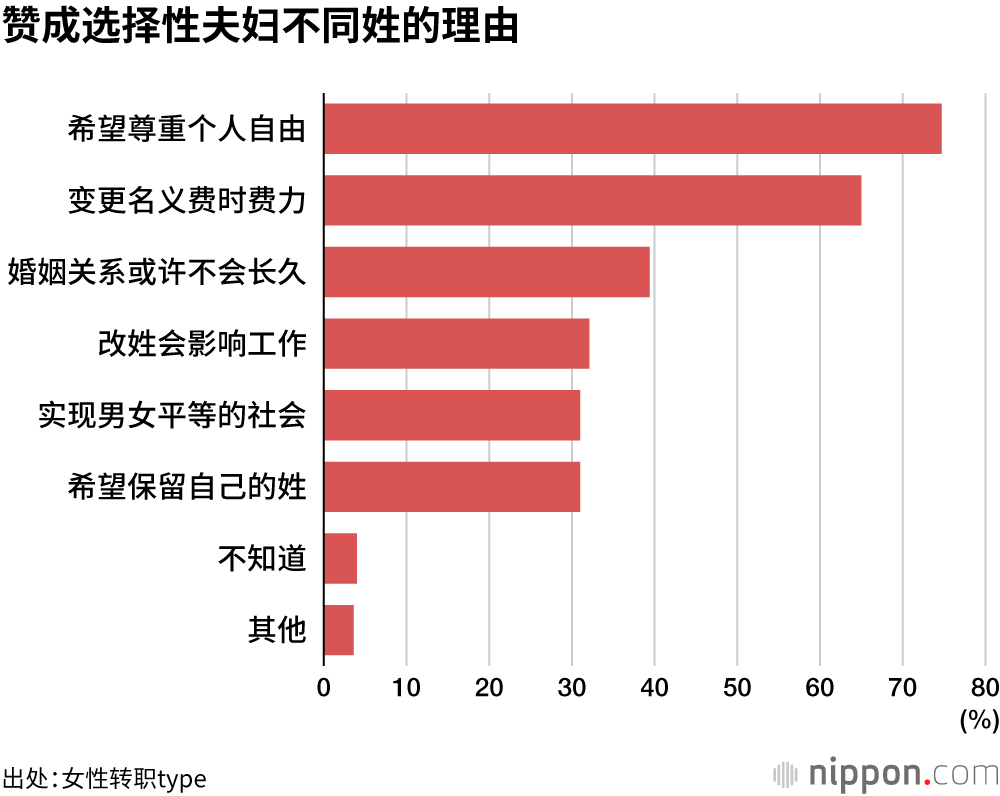 赞成选择性夫妇不同姓的理由