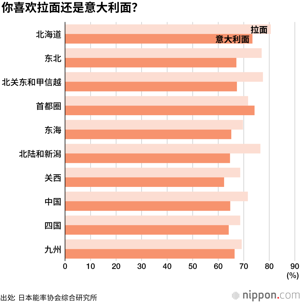 北日本和东日本喜欢荞麦面，西日本喜欢乌冬面