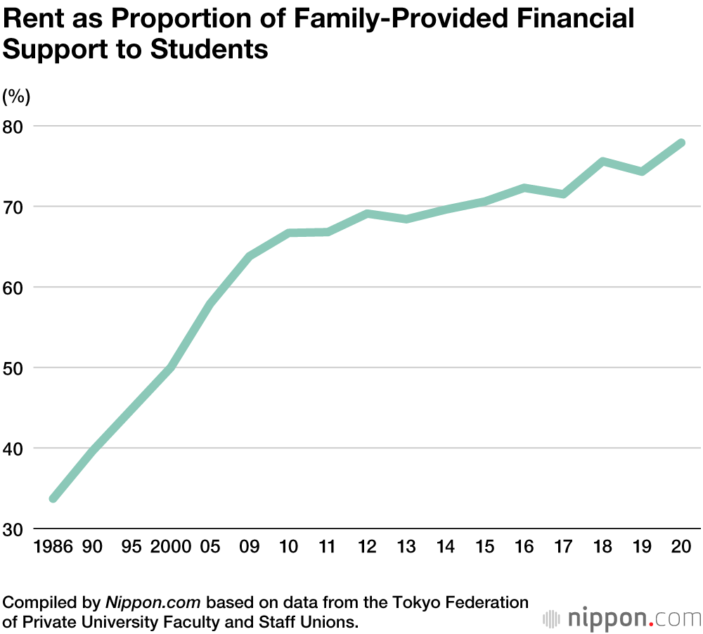 Budget Woes: Financial Support from Home for Private University Students in the Tokyo Area Reaches Record Low