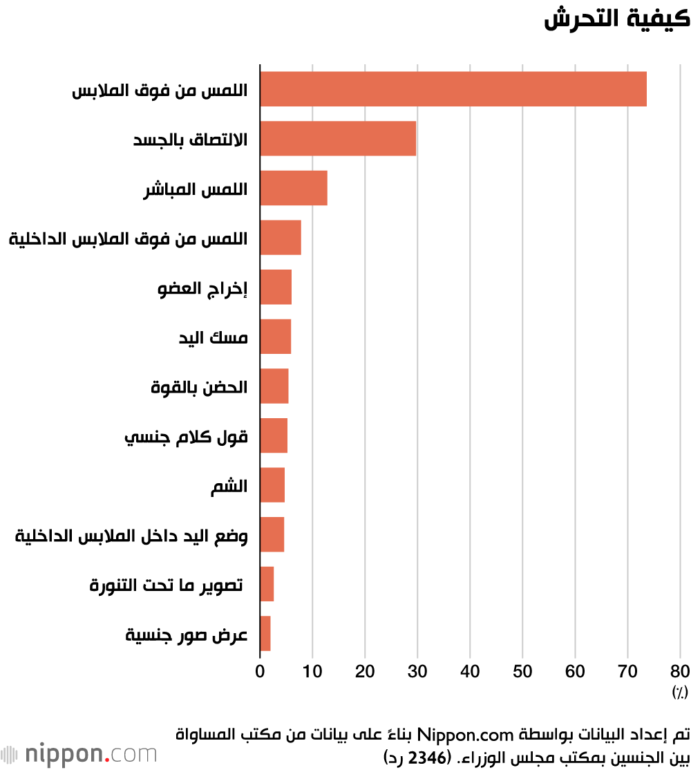 كيفية التحرش
