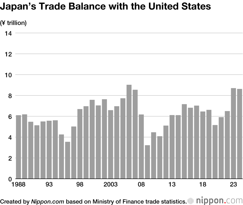 Japan’s Trade Balance with the United States