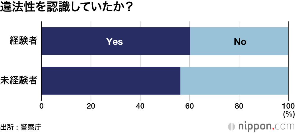 違法性を認識していたか？
