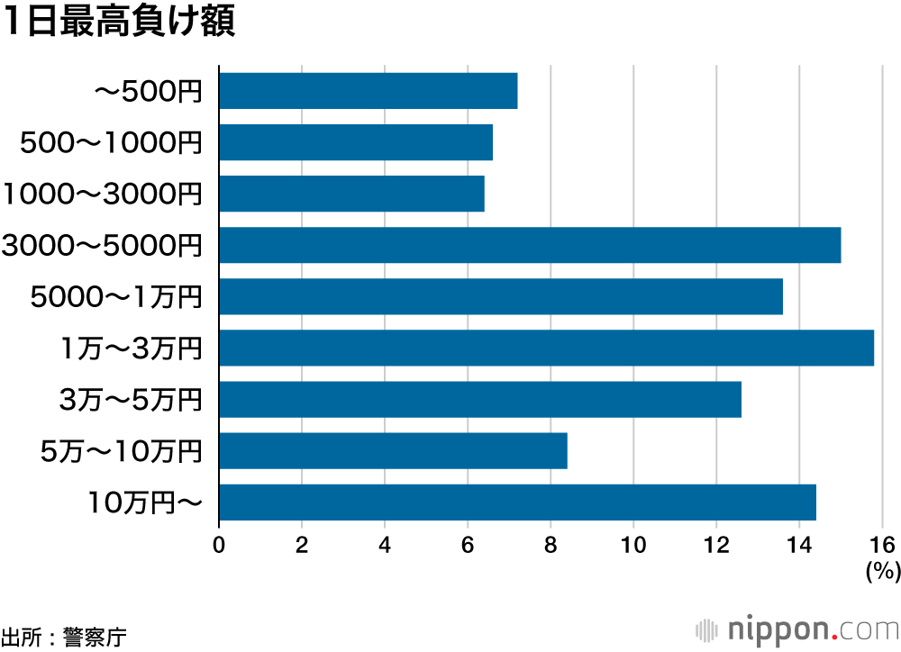 1日最高負け額