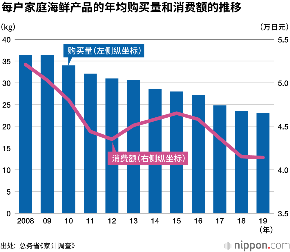 日本人不再喜欢吃鱼了吗？
