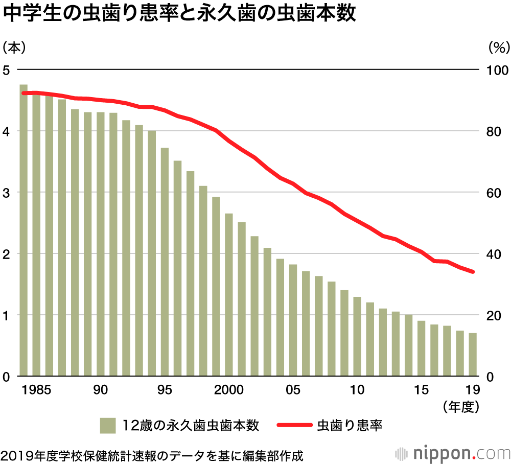 子どもの視力ますます悪化：虫歯は減少―2019年度学校保健調査