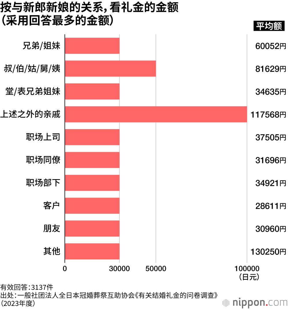 按与新郎新娘的关系，看礼金的金额（采用回答最多的金额）