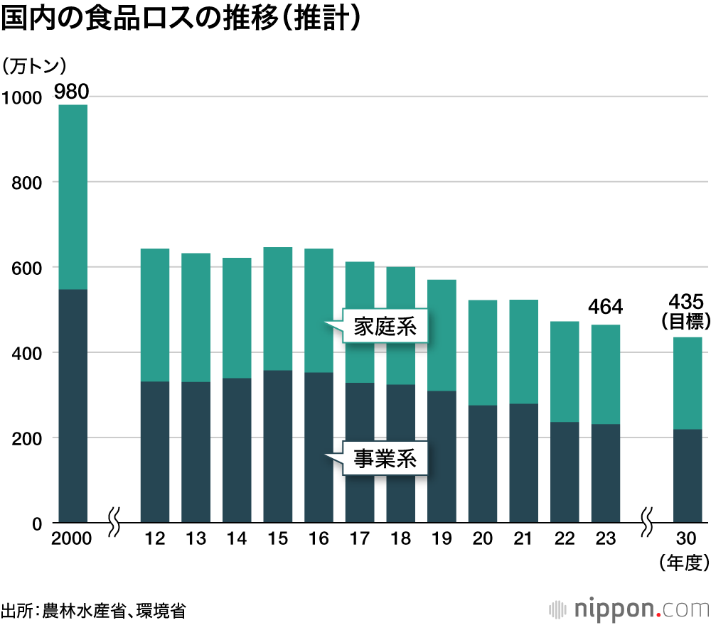 国内の食品ロスの推移（推計）
