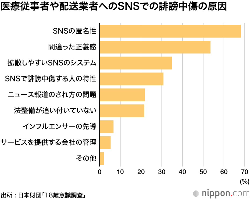 SNSの匿名性が問題、法規制必要75.5％ : 18歳意識調査