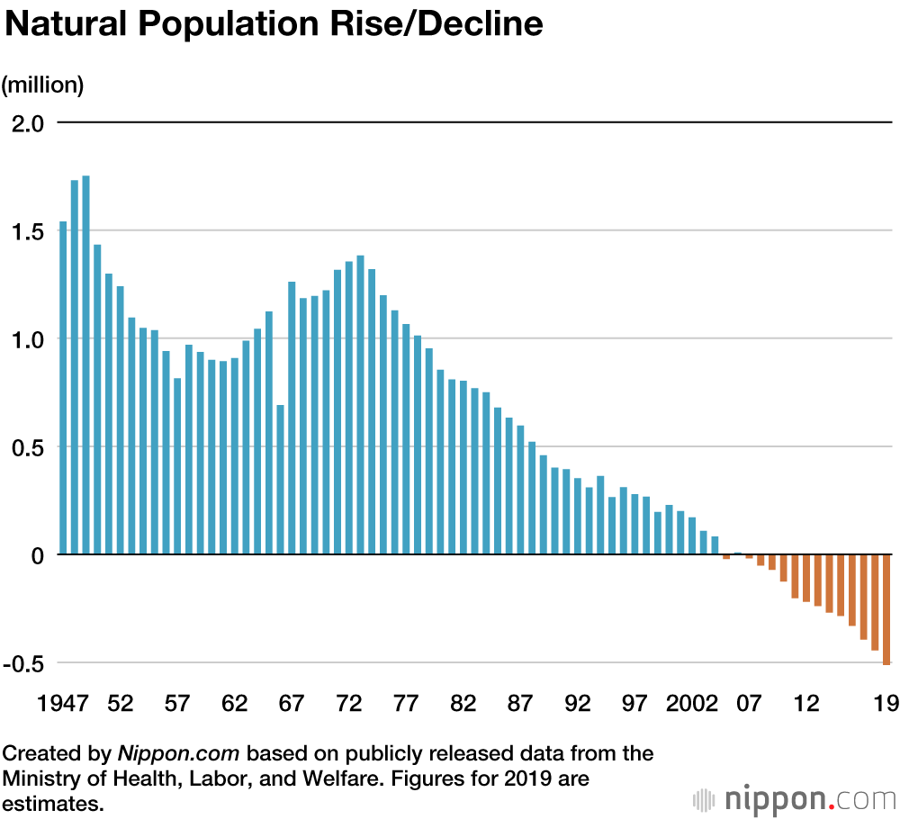 Japan Sees Record Population Decline in 2019 as Deaths Exceed Births by More than 500,000