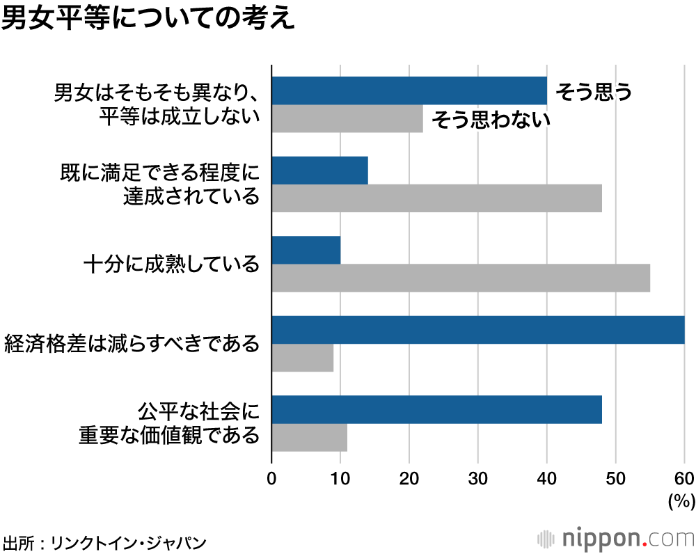 中間管理職以上の8割は男性―リンクトイン調査 : 「男女平等成立しない」とあきらめムード？