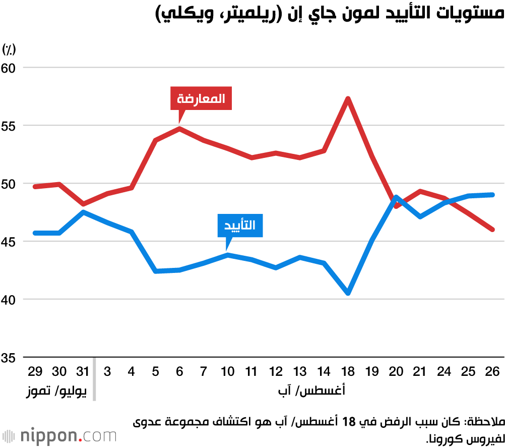  صيف هادئ تشهده العلاقات بين اليابان وكوريا الجنوبية