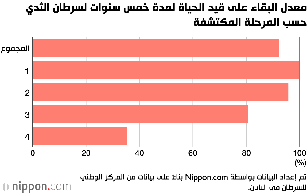 هذ هو معدل البقاء على قيد الحياة لمرضى السرطان في اليابان 