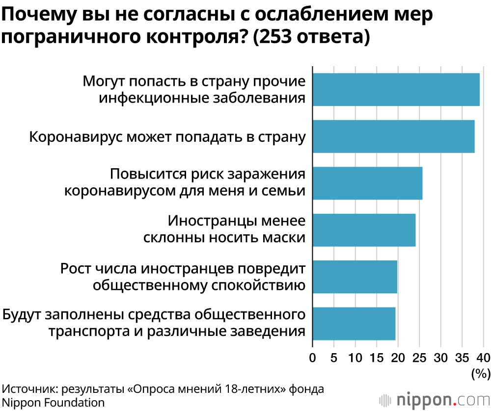 Почему вы не согласны с ослаблением мер пограничного контроля? (253 ответа)