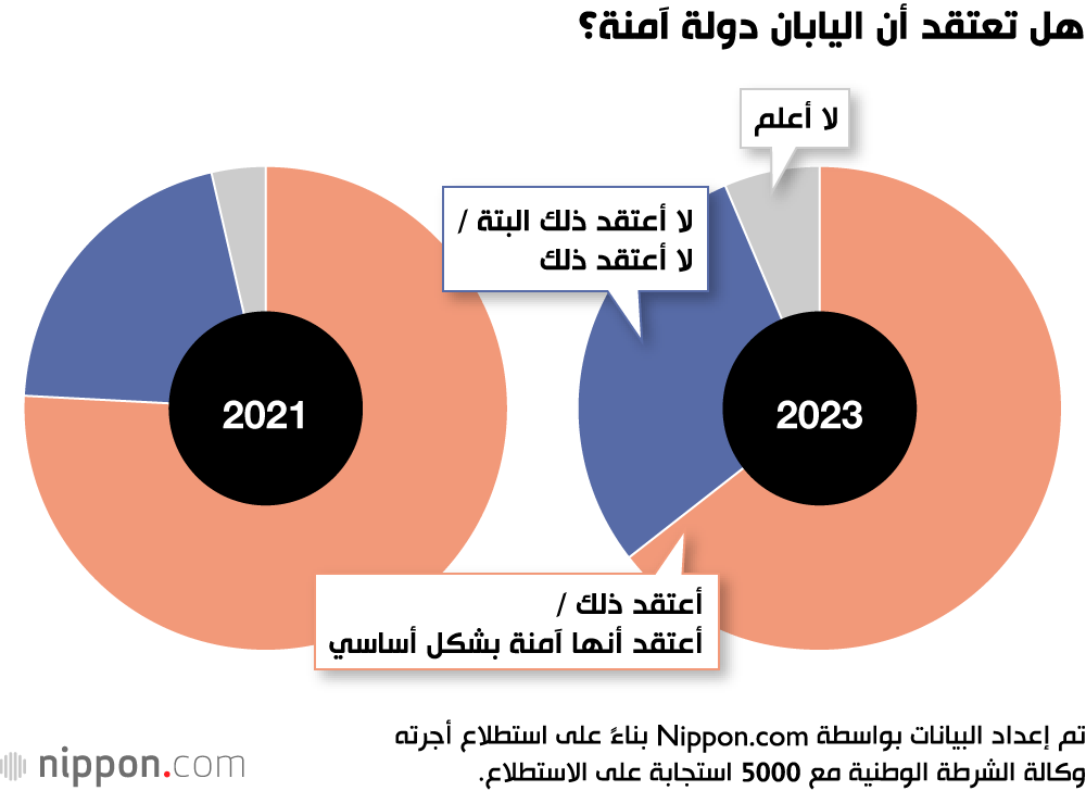 هل تعتقد أن اليابان دولة آمنة؟