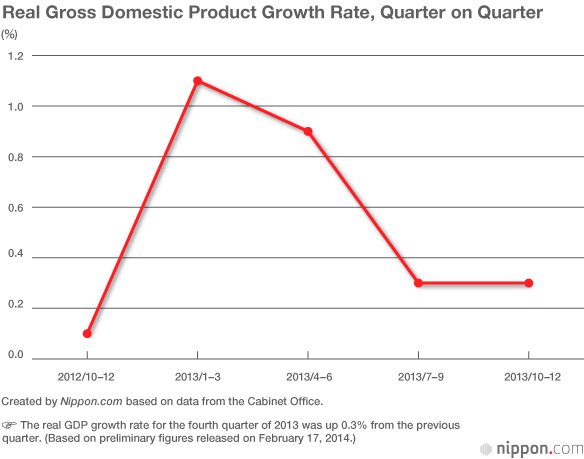 First Year of Abenomics Boosts All Economic Indicators