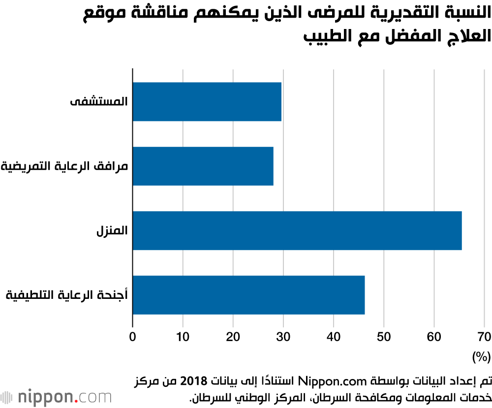 دراسة يابانية تكشف عن معاناة مرضى السرطان في أيامهم الأخيرة 