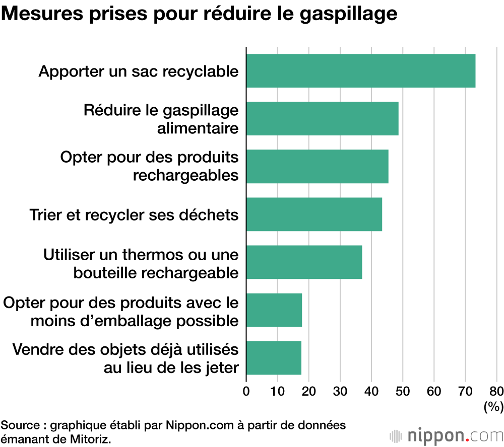 Mesures prises pour réduire le gaspillage
