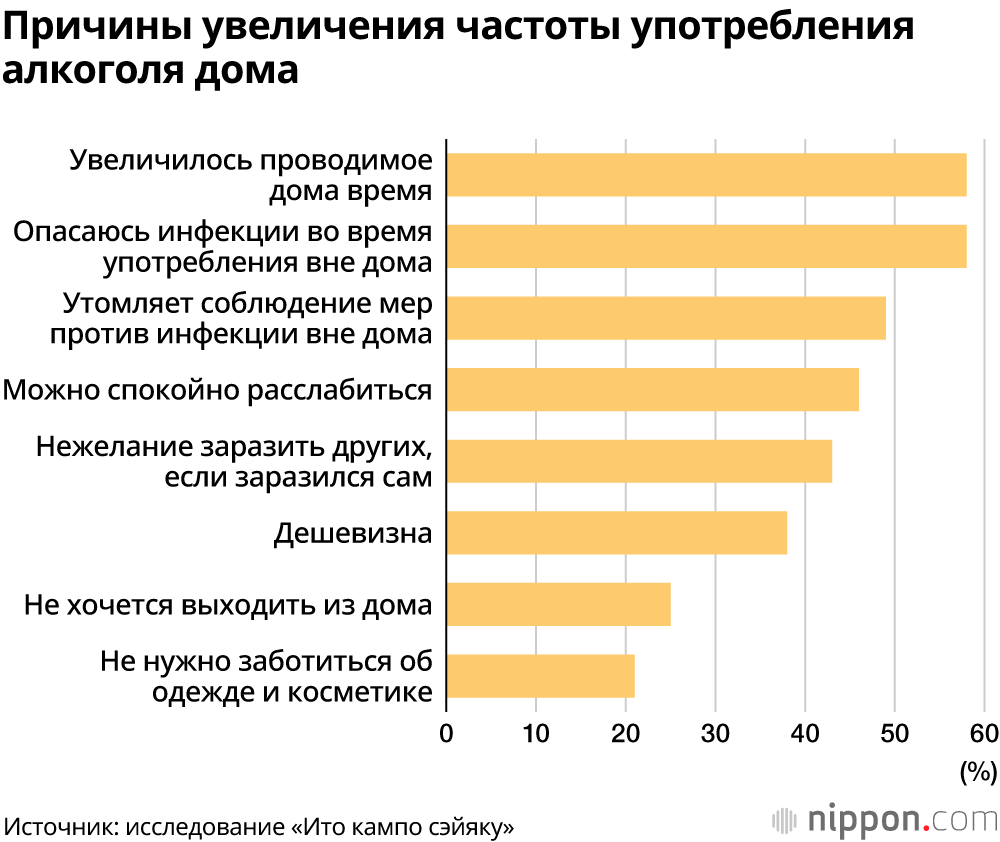Из-за эпидемии японцы всё чаще выпивают дома; в онлайн-вечеринках участвовало 26% опрошенных