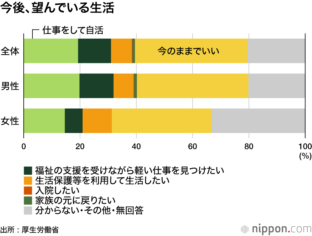 高齢化するホームレス—厚生労働省調査: 4割が「今のままの路上生活でいい」