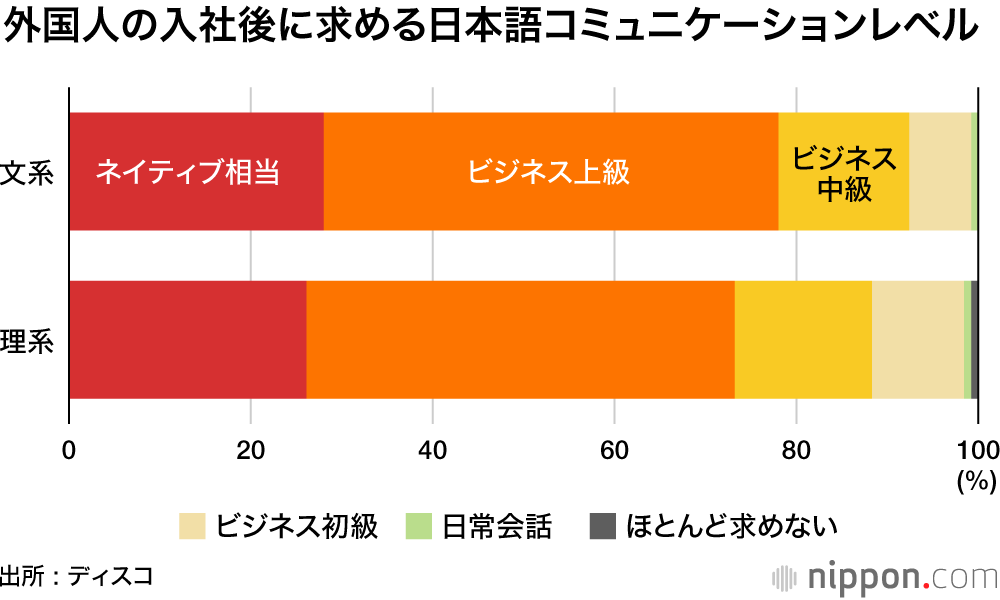 コロナ禍で外国人採用の意欲後退  : 求める日本語能力はネイティブ相当～ビジネス上級