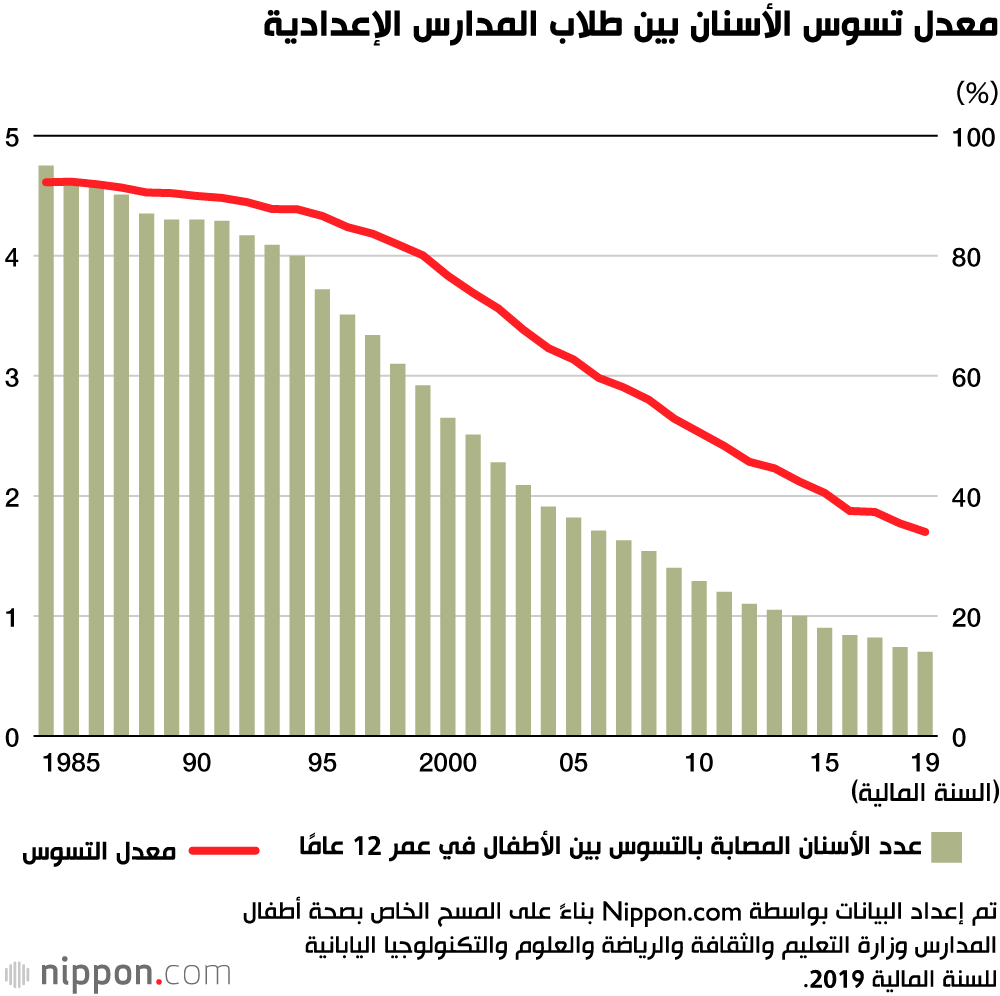 تحسن صحة الأسنان وتراجع في قوة البصر بين الأطفال اليابانيين!