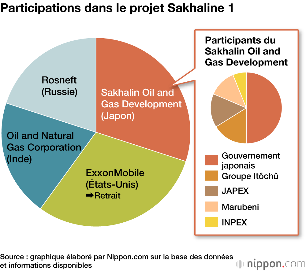 Projet Sakhaline : exploration et production de gaz offshore russe impliquant le Japon