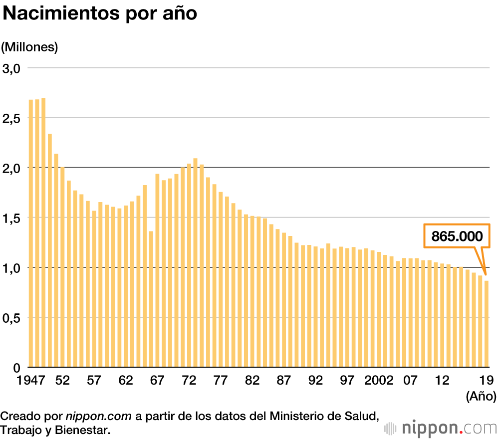 El número de nacimientos se reduce sensiblemente en medio de la pandemia