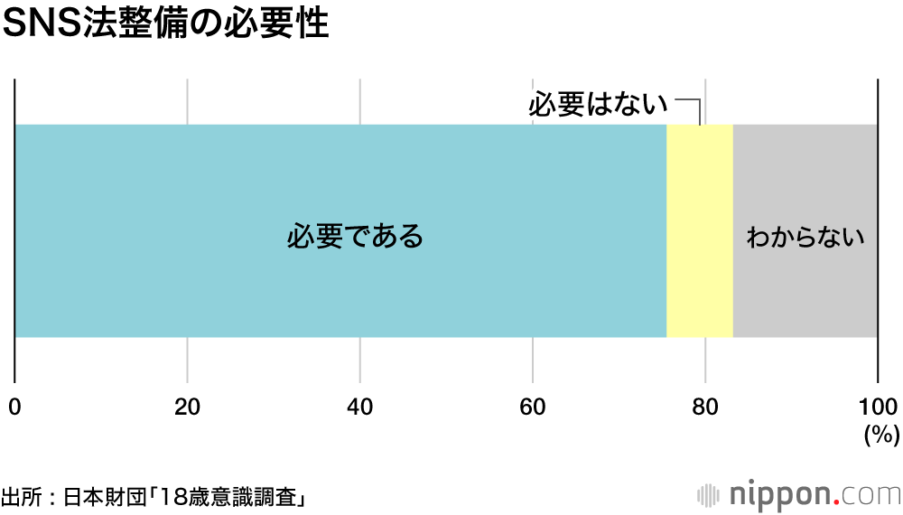 SNSの匿名性が問題、法規制必要75.5％ : 18歳意識調査
