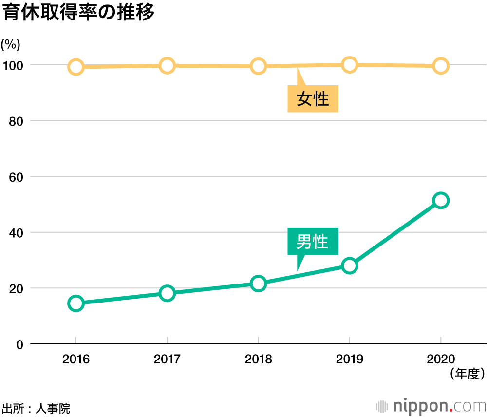  国家公務員の男性育休取得、初の5割超―20年度 : 上司への人事評価に結びつけたのが奏功？