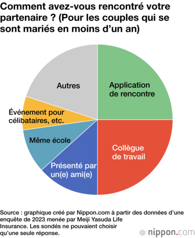 Comment avez-vous rencontré votre partenaire ? (Pour les couples qui se sont mariés en moins d’un an)