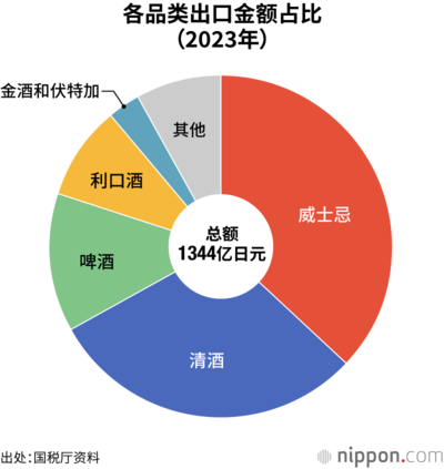 各品类出口金额占比(2023年)