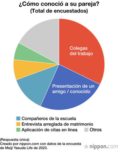 ¿Cómo conoció a su pareja?