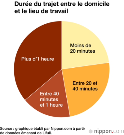 Durée du trajet entre le domicile et le lieu de travail