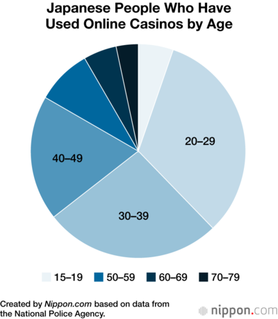 Japanese People Who Have Used Online Casinos by Age