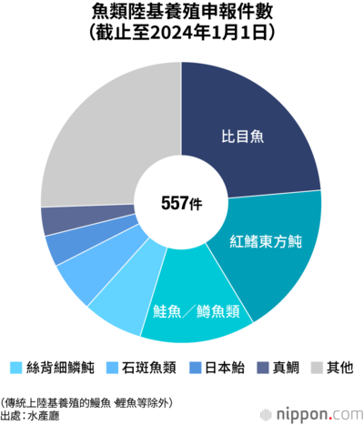 魚類陸基養殖申報件數(截止至2024年1月1日)