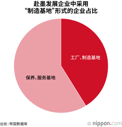 赴墨发展企业中采用“制造基地”形式的企业占比