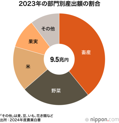 2023年の部門別産出額の割合