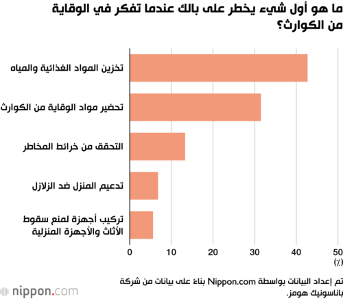 ما هو أول شيء يخطر على بالك عندما تفكر في الوقاية من الكوارث؟
