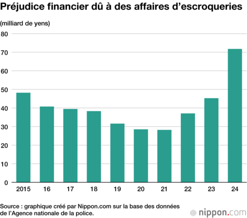 Préjudice financier dû à des affaires d’escroqueries