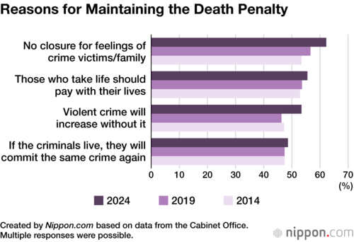 Reason for Maintaining the Death Penalty