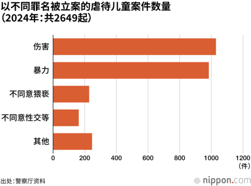 以不同罪名被立案的虐待儿童案件数量