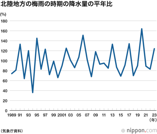 北陸地方の梅雨の時期の降水量の平年比