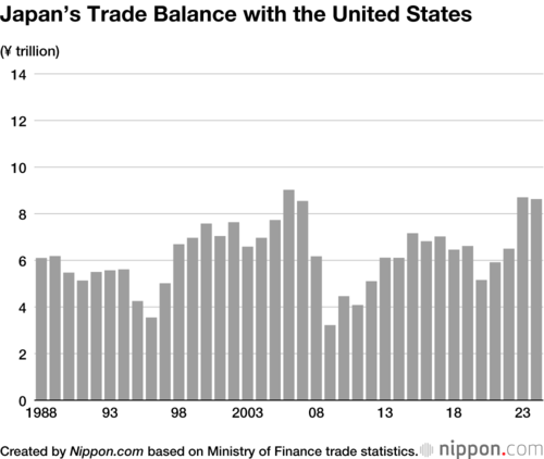 Japan’s Trade Balance with the United States