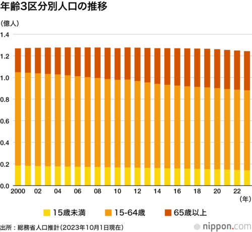 年齢3区分別人口の推移