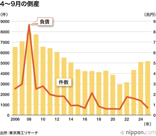 4~9月の倒産