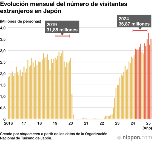 Evolución mensual del número de visitantes extranjeros en Japón
